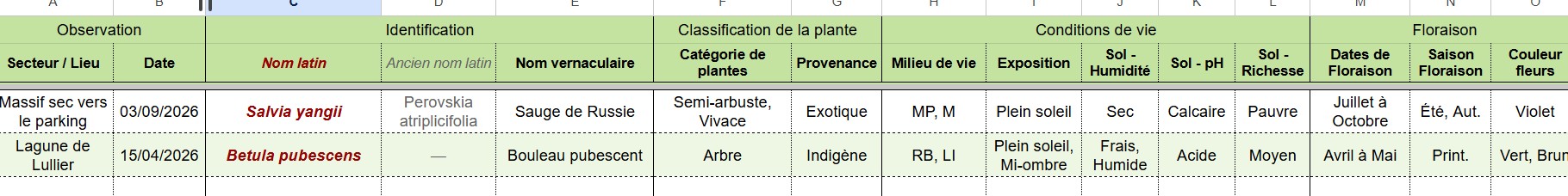 Tableau des plantes